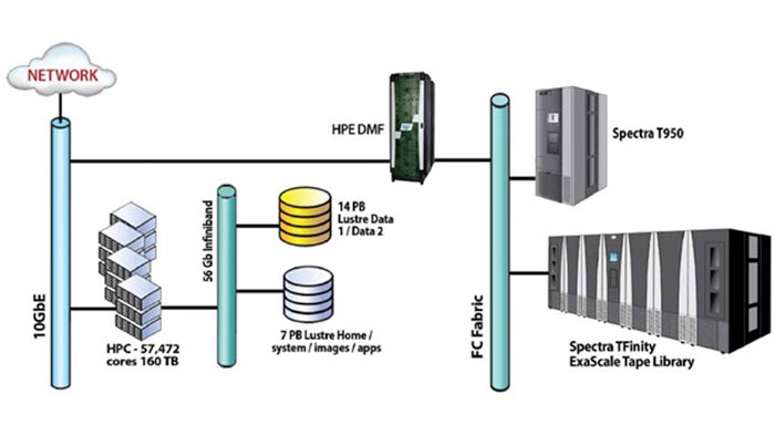 HPE Spectra Tape Library