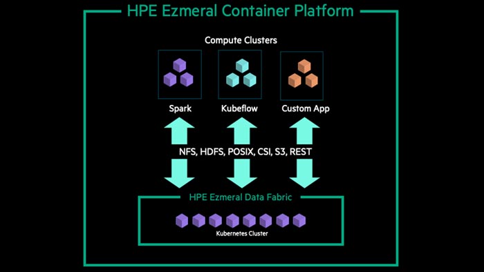 HPE Ezmeral Software Empowers Data-Driven Insights and Agility