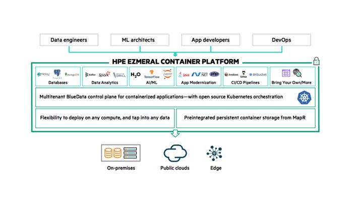 HPE Ezmeral Software Architecture and components