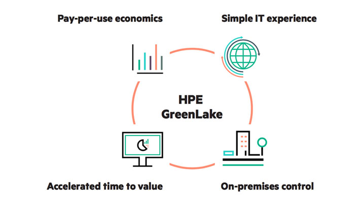 HPE greenlake edge-to-cloud platform